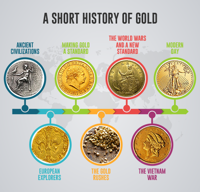 history of gold